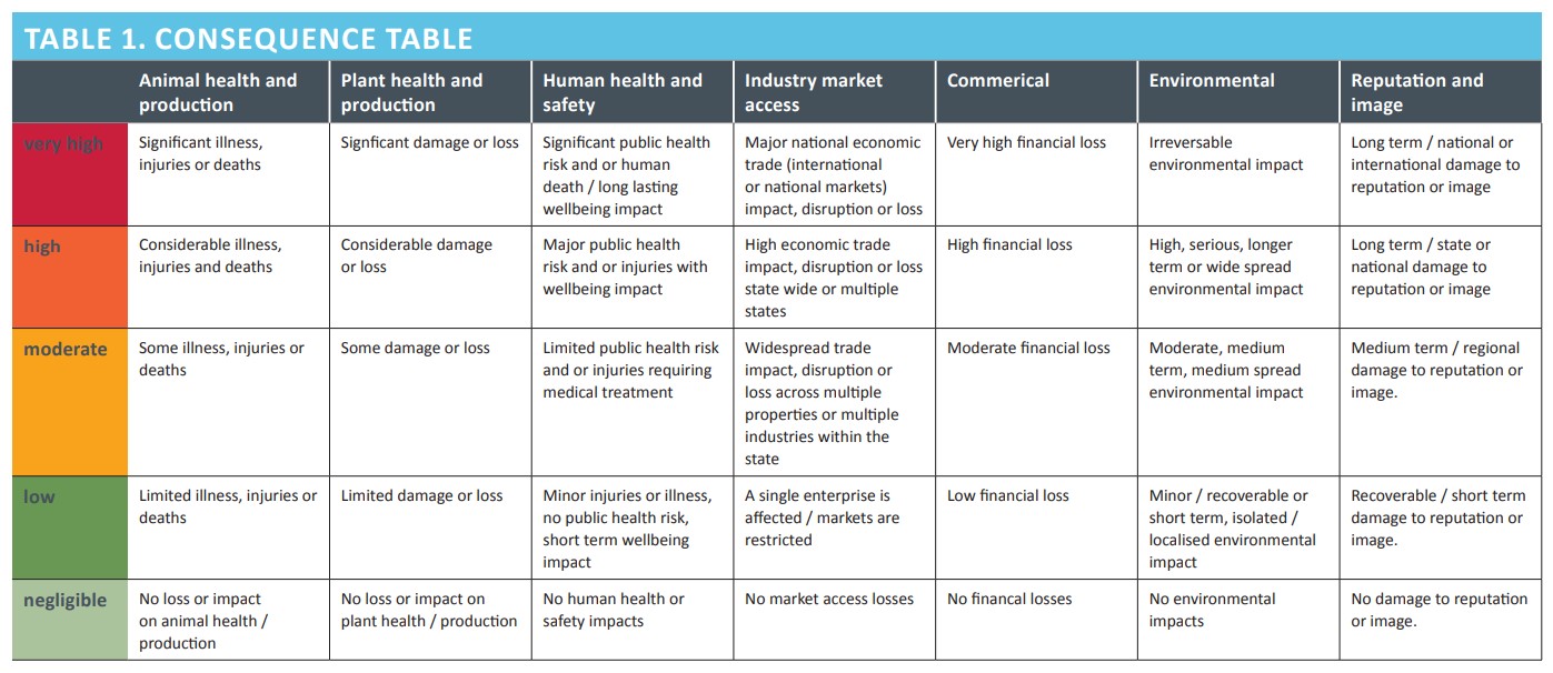 Consequence Table