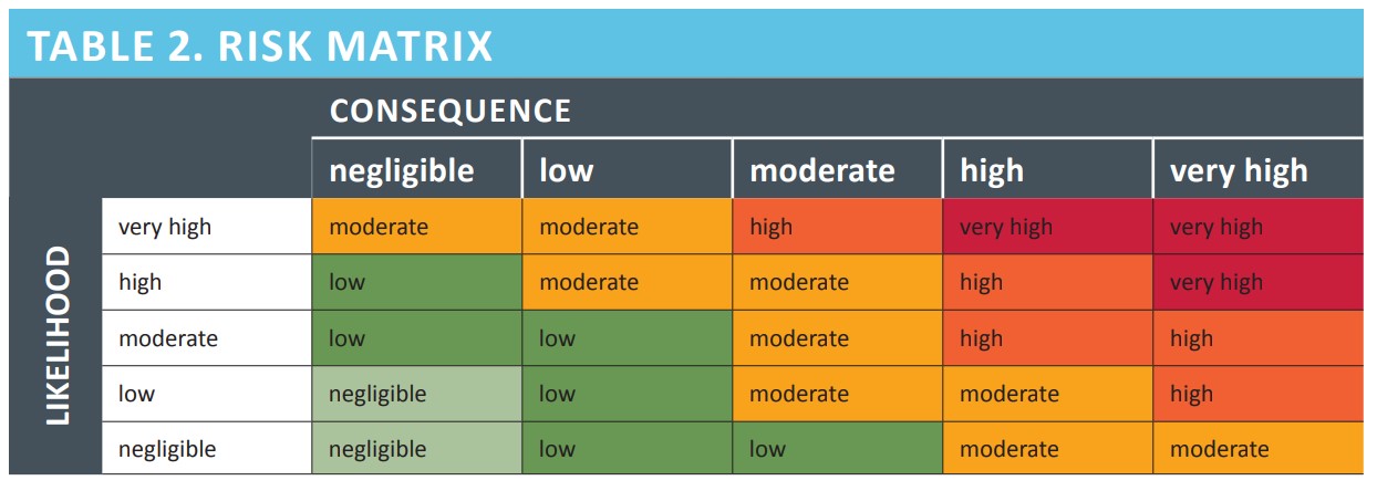 Risk Matrix